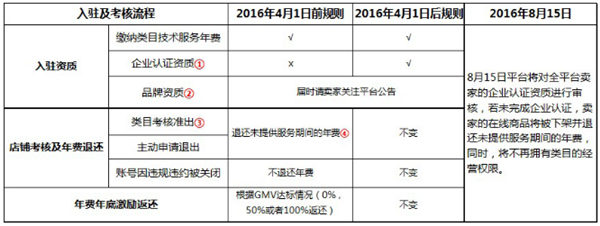 速賣(mài)通入駐憑證