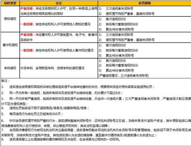 速賣通重拳出擊整頓知識產(chǎn)權(quán)新規(guī)出臺，嚴重侵權(quán)賣家直接關(guān)閉賬號