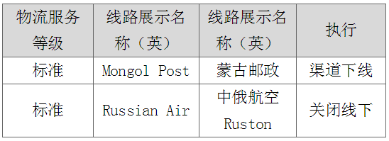 速賣通打擊虛假發(fā)貨，蒙古郵政渠道下線及俄速通線下發(fā)貨關(guān)閉！